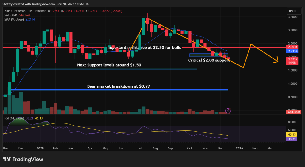 XRP Price Prediction: Binance On-Chain Chart Flags Further XRP Downside — Is $1.50 the Next Support?