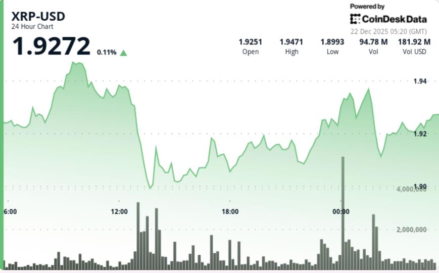 Token could fall to 80 cents if current levels don’t hold