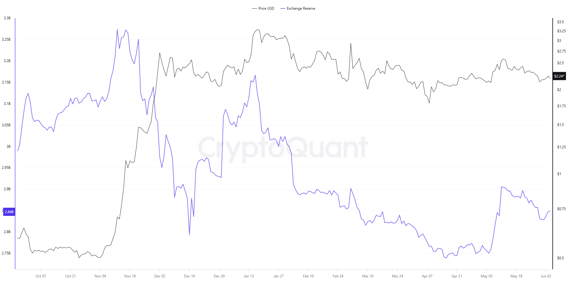 Binance XRP balance from October 2024 to May 2025
