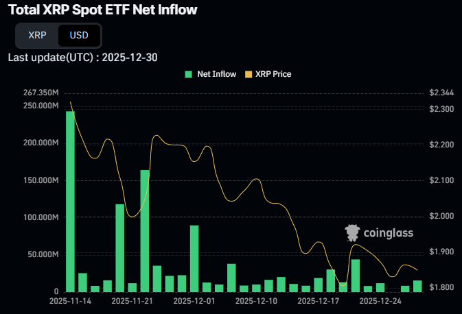Spot XRP ETF flows