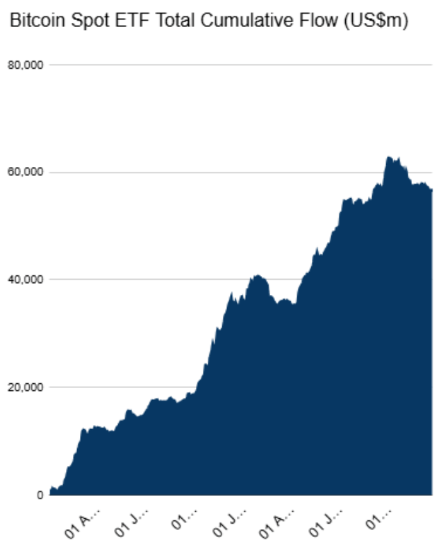 Bitcoin ETF flows