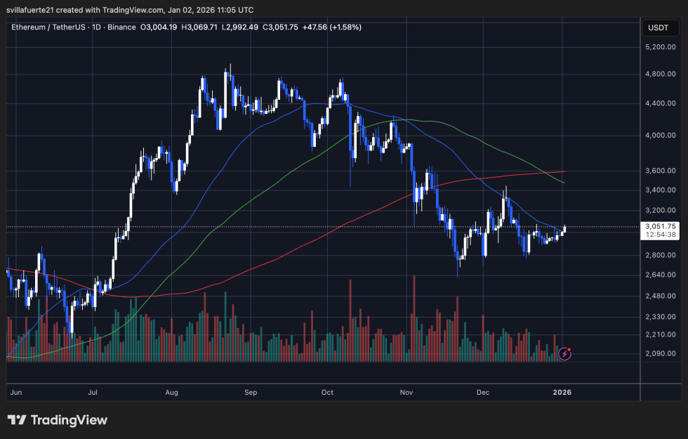 ETH trying to reclaim higher price level | Source: ETHUSDT chart on TradingView