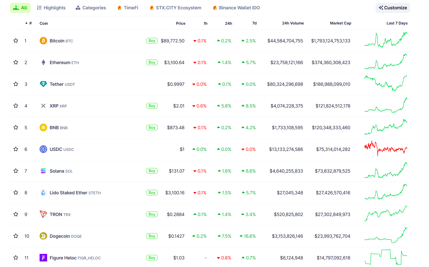 Crypto markets steady as Trump claims US has captured Venezuela’s president