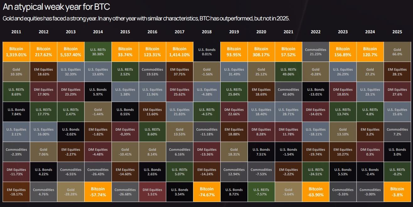 Cross-asset performance table