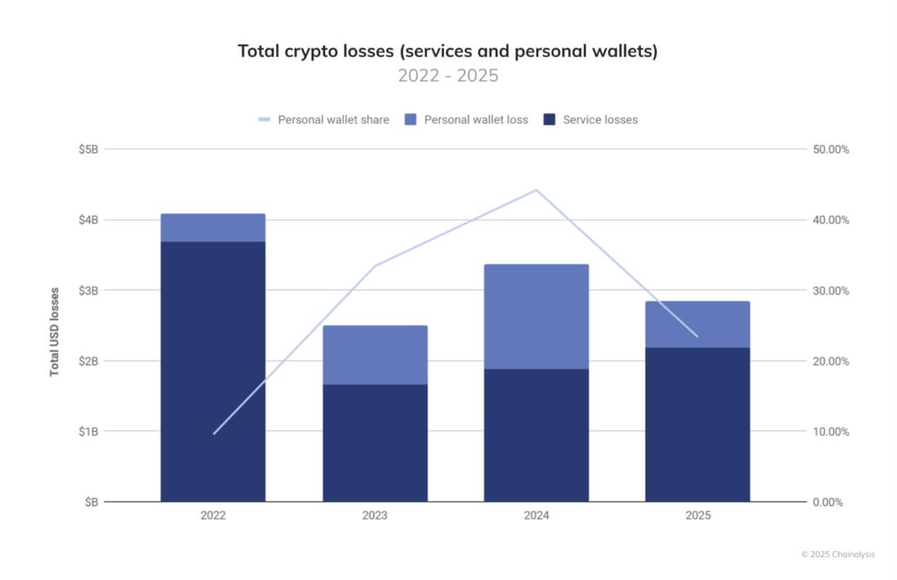 Chainalysis data on drains
