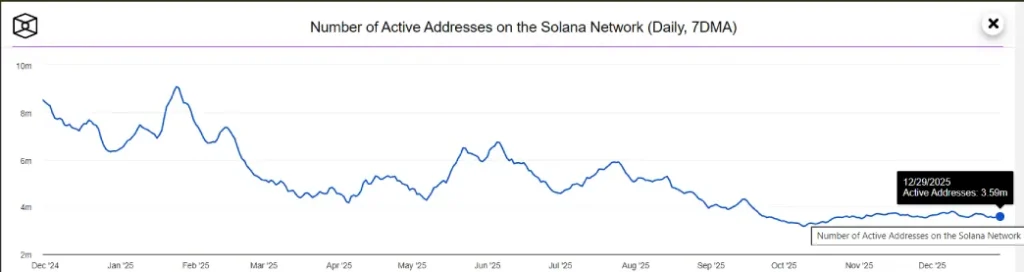 SOL Active Addresses