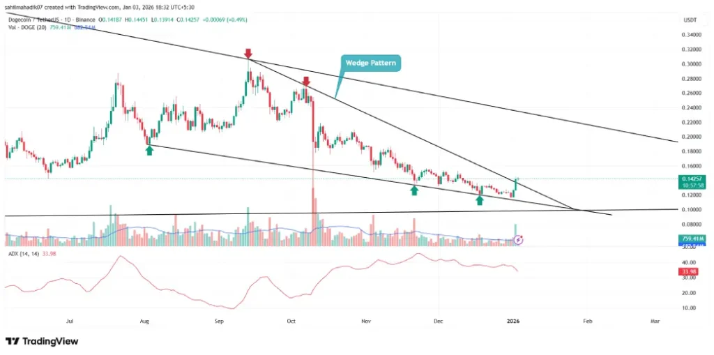 Dogecoin Price Dogecoin Price