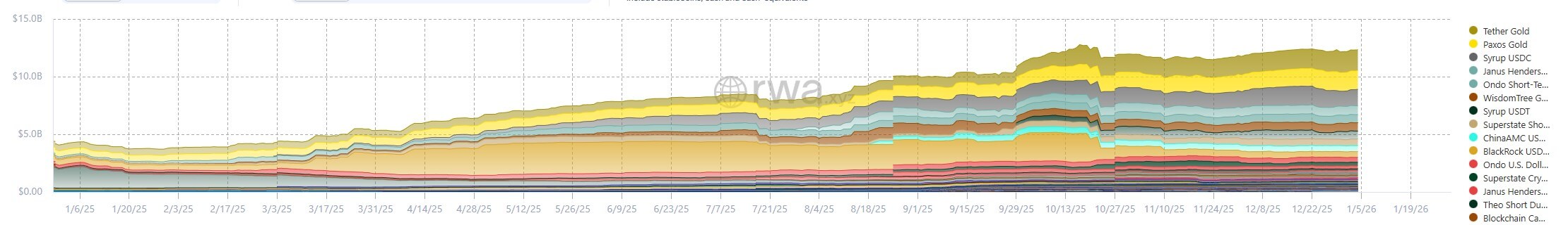 RWA market size deployed on Ethereum