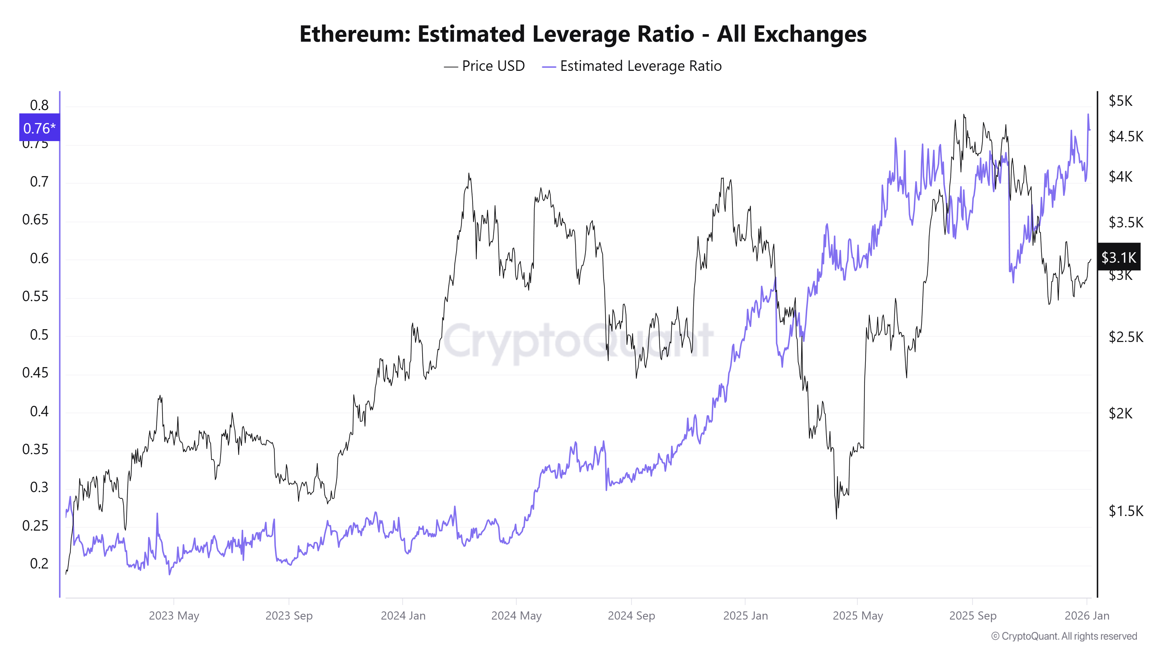 Ethereum Estimated Leverage Ratio. Source: CryptoQuant.