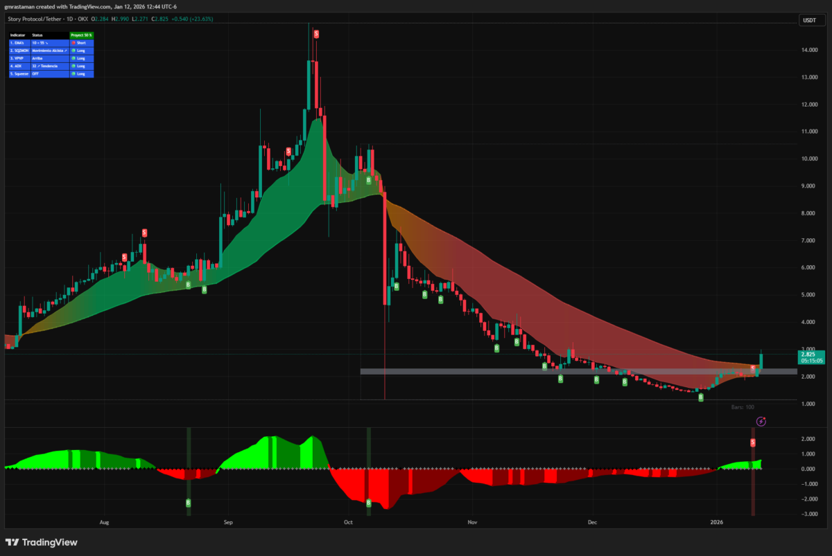 Story rallied more than 25% over 24 hours to kick off the week | Source: CoinMarketCap.