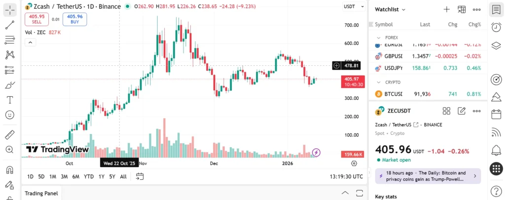 ZCash Set Outperform Monero As Top Privacy Coin in 2026 - Remittix Nears CEX Listing 3 chart383 1