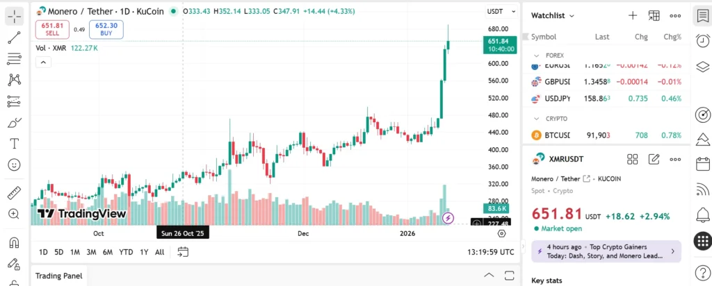 ZCash Set Outperform Monero As Top Privacy Coin in 2026 - Remittix Nears CEX Listing 4 chart383 2