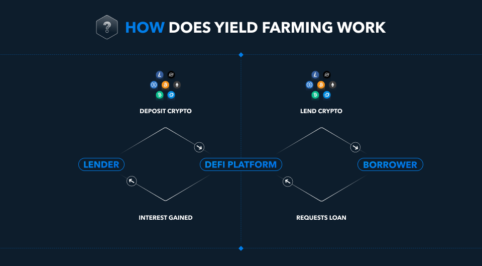How Does DeFi Yield Farming Work?