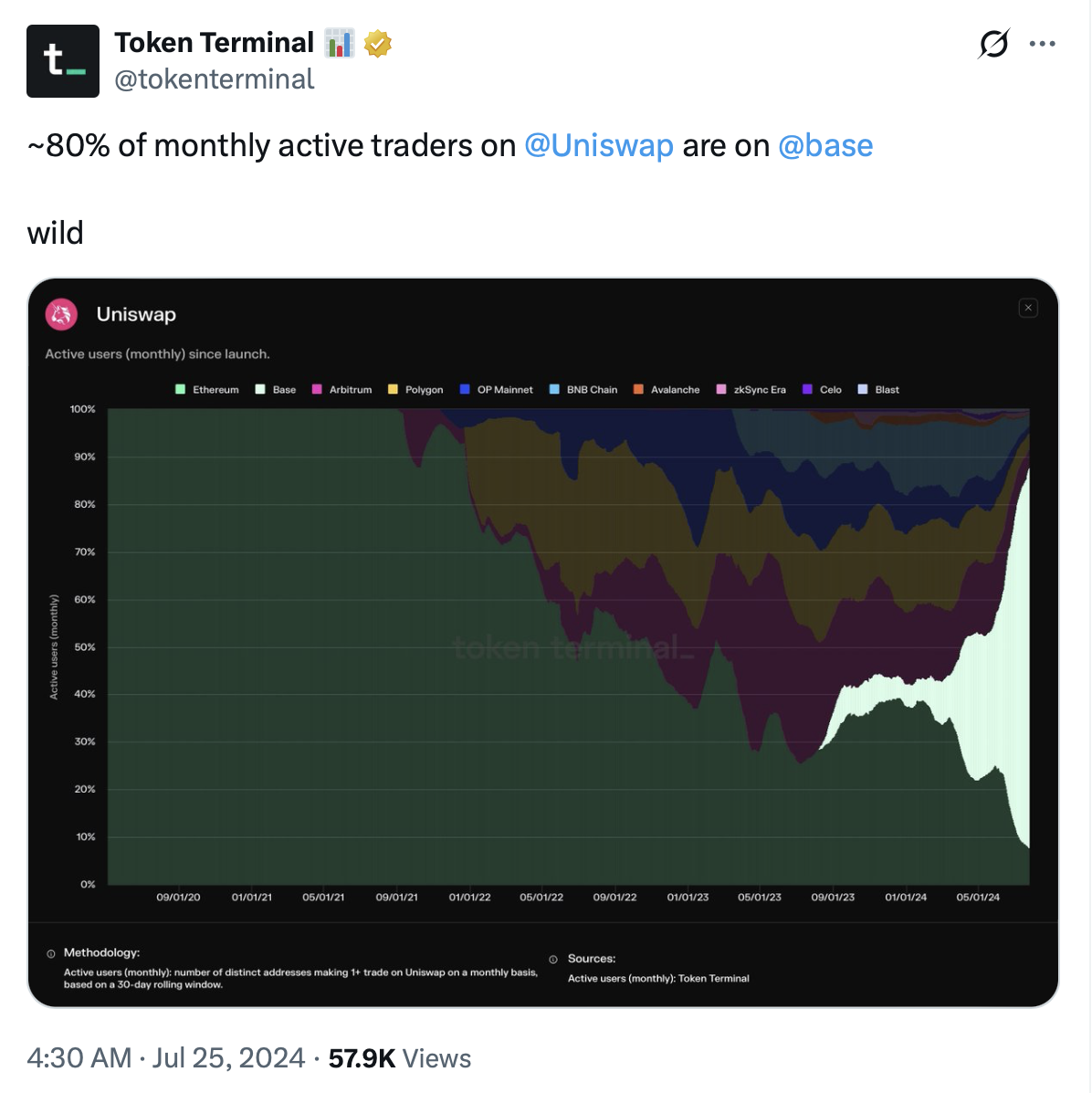 Coinbase, Cryptocurrency Exchange, Uniswap, OKX