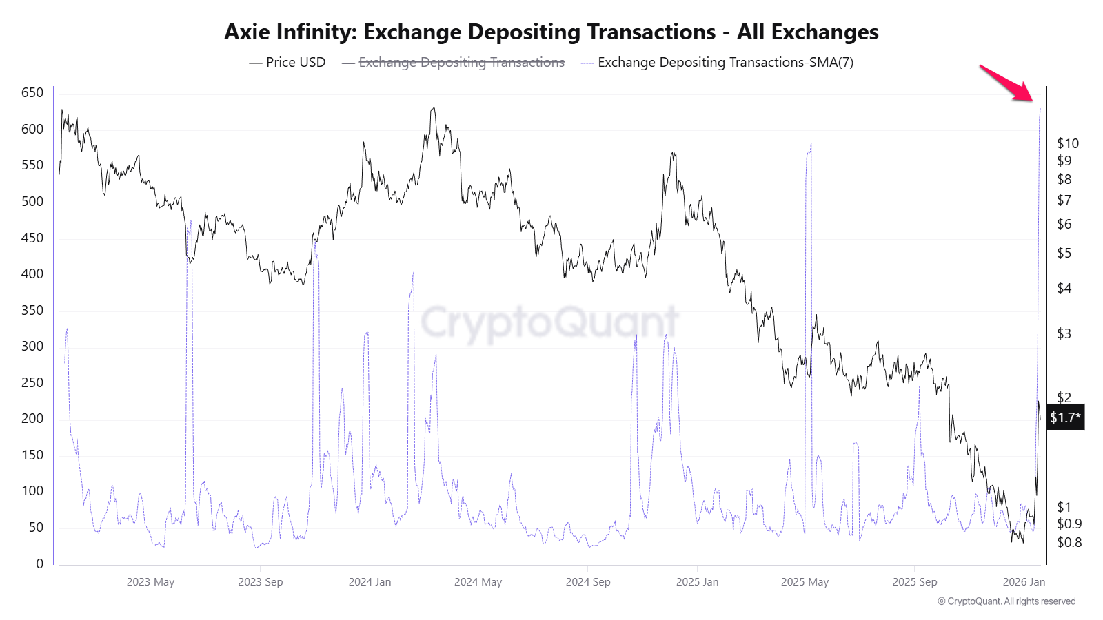 Axie Infinity Exchange Depositing Transactions. Source: CryptoQuant.