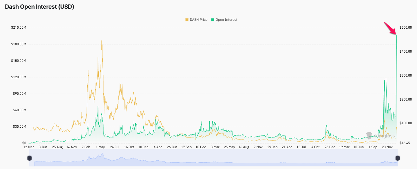 Dash Open Interest. Source: Coinglass