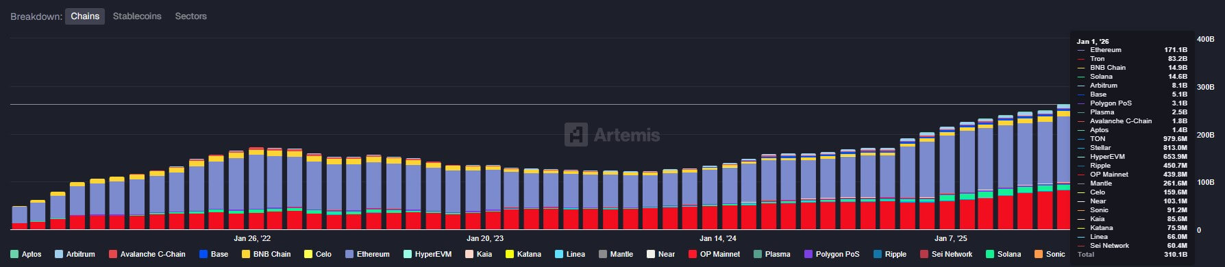 Stablecoin supply by chain