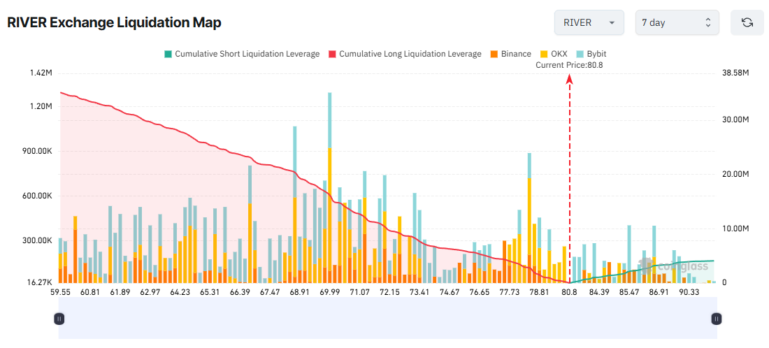 RIVER Exchange Liquidation Map. Source: Coinglass
