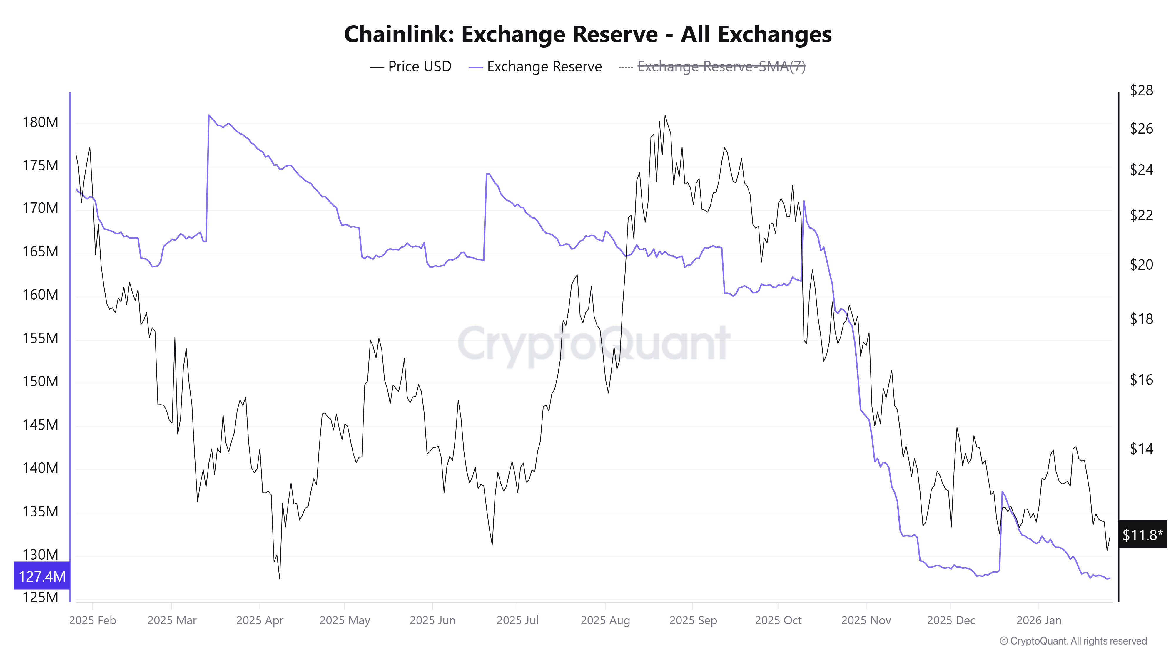 LINK Exchange Reserve. Source: CryptoQuant.