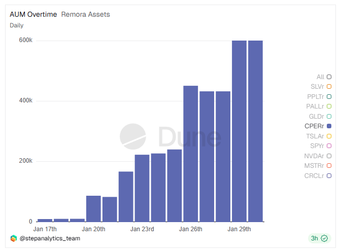 Copper rStock (CPERr) AUM Over Time. Source: Dune