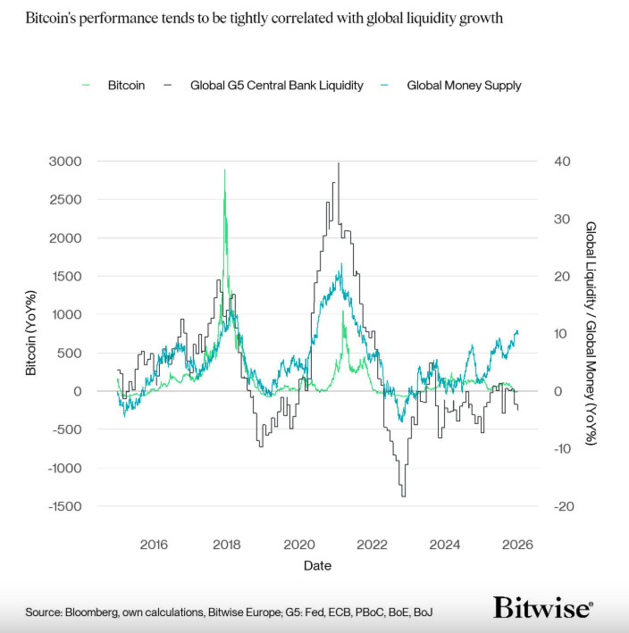 Bitcoin follows global liquidity