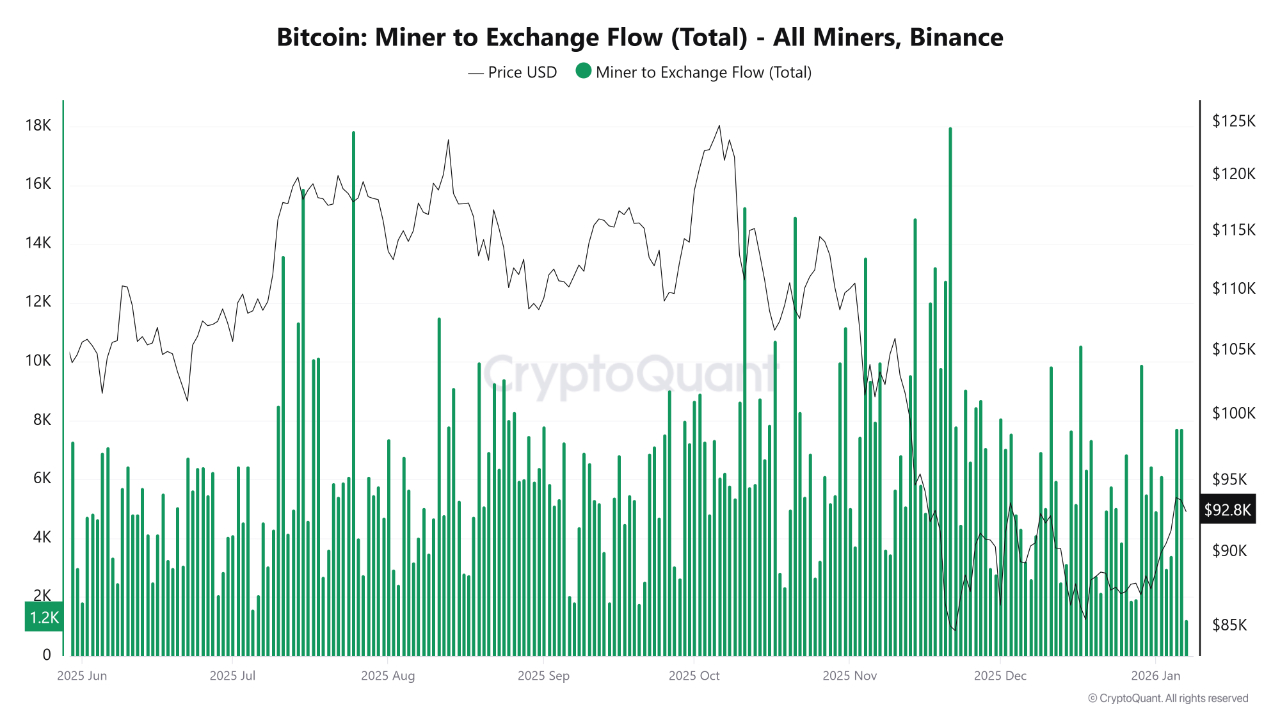 Cryptocurrencies, Bitcoin Price, Bitcoin Mining, Markets, Cryptocurrency Exchange, Binance, Price Analysis, Market Analysis