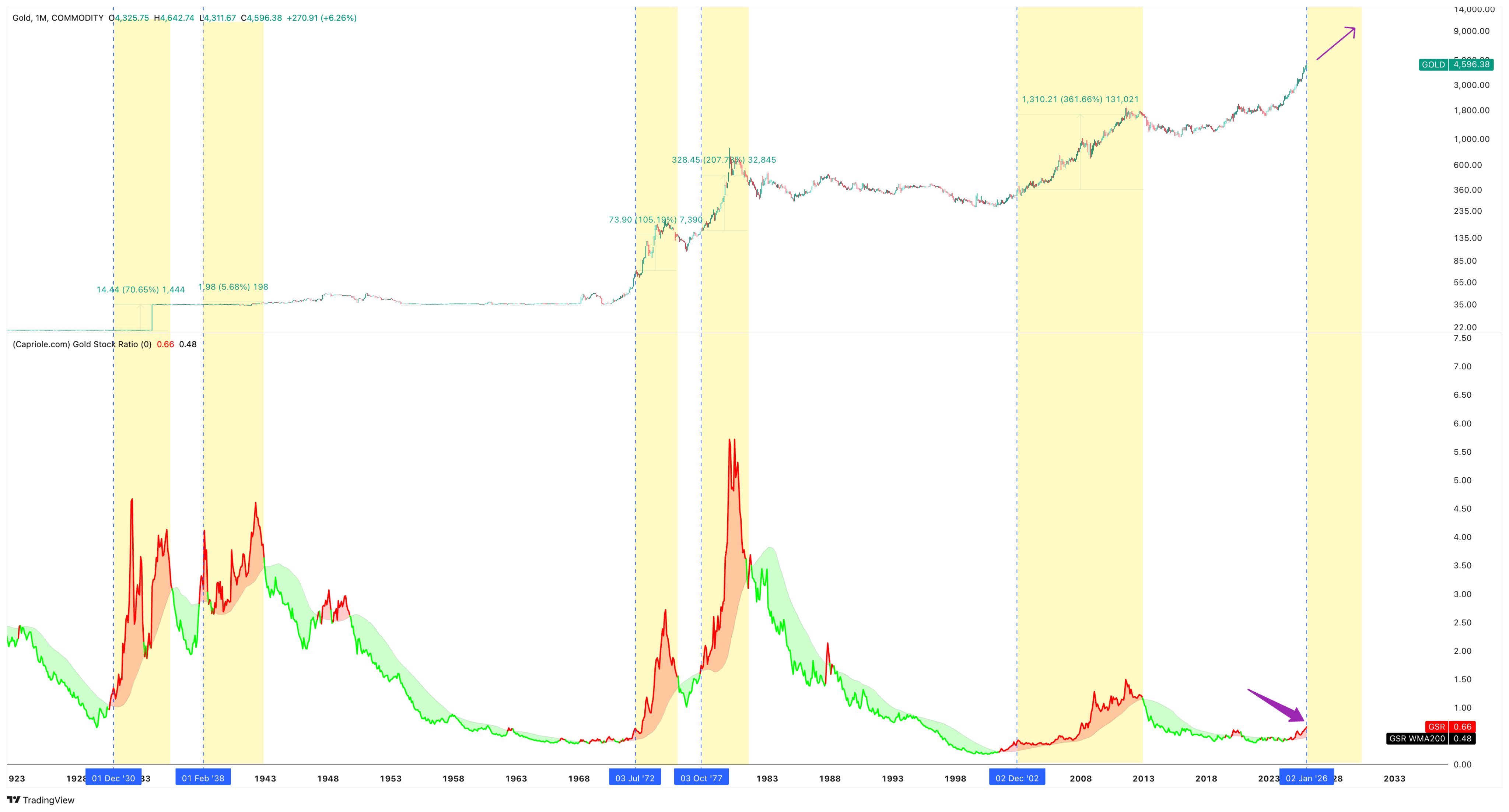 Cryptocurrencies, Gold, Bitcoin Price, Markets, United States, Cryptocurrency Exchange, Price Analysis, Market Analysis