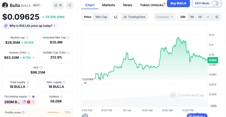 BULLA Price Climbs 315% This Week, Falling Wedge Breakout Primes to Push Price To $0.125 Target: Analyst 2 BULLAUSD