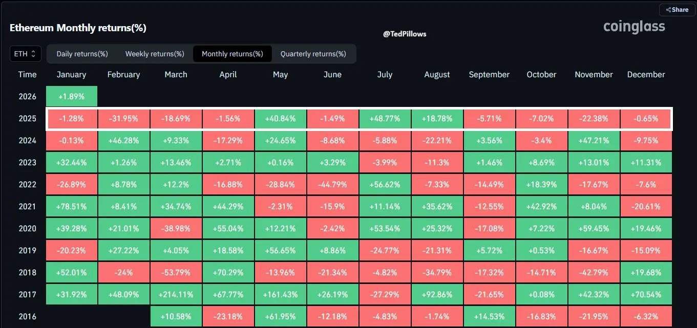 Bitcoin Price and ETH End 2025 in Red, 2026 Signals Recovery