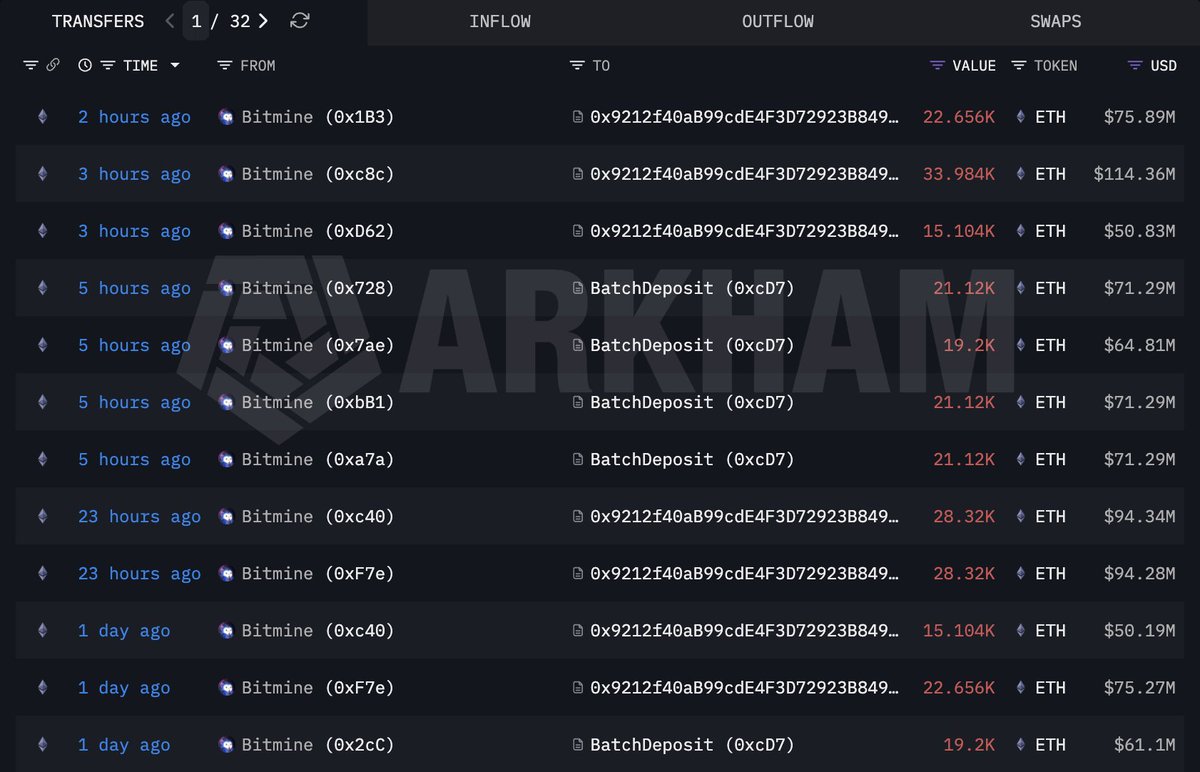 Bitmine Ethereum Transfers | Source: Arkham