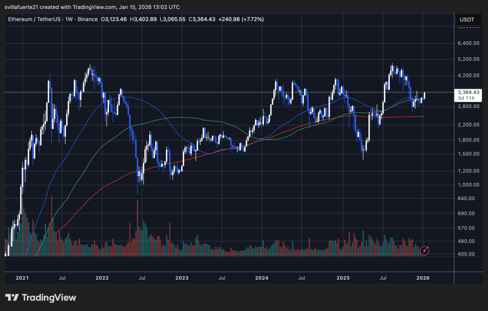 ETH consolidates around critical liquidity level | Source: ETHUSDT chart on TradingView