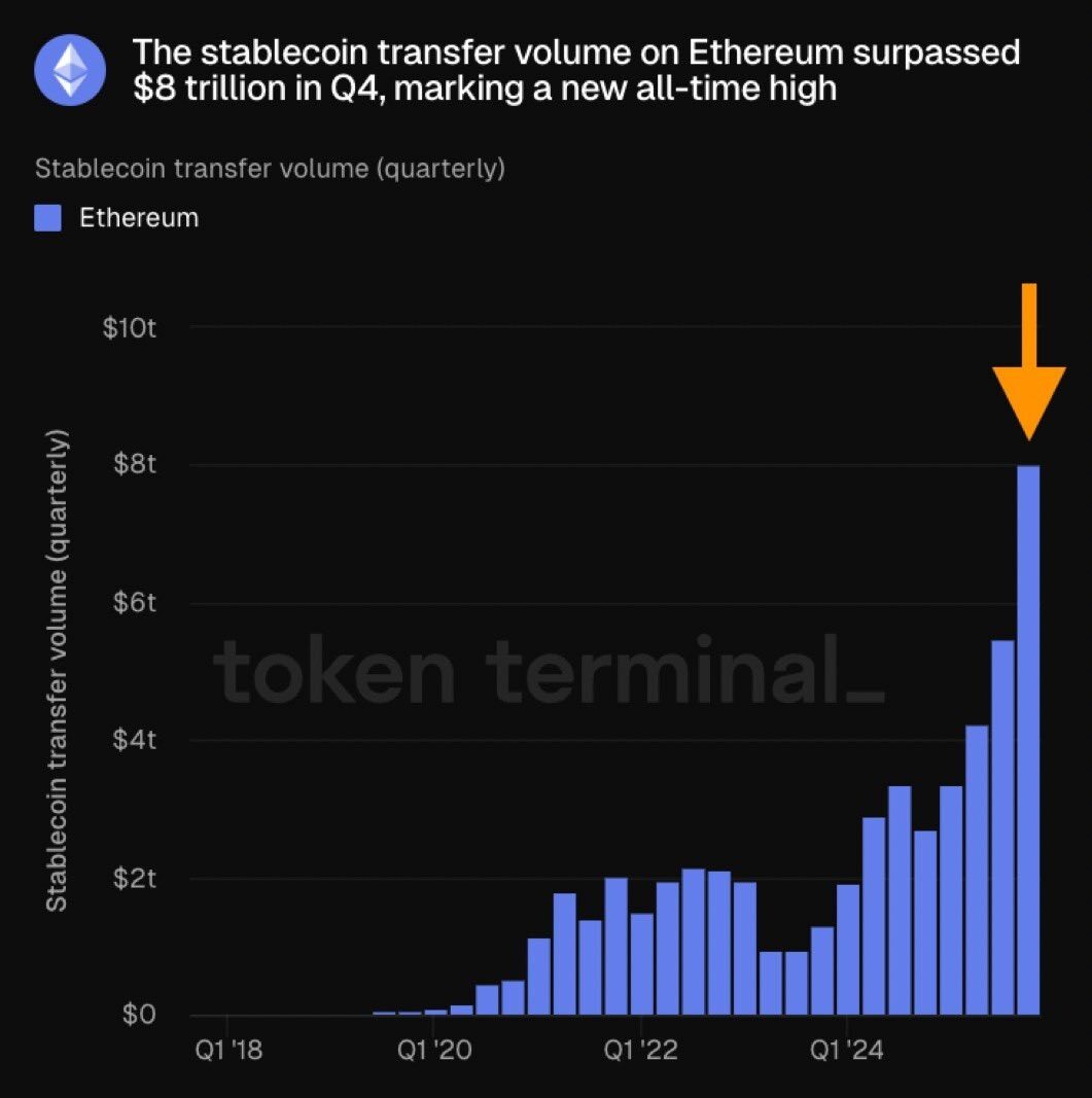 Stablecoin Volume Hits $8 Trillion on Ethereum