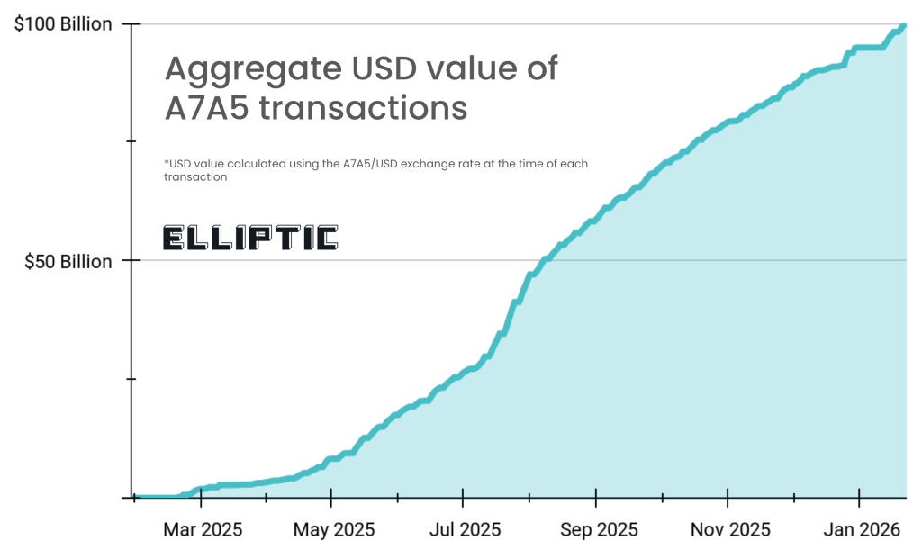 Russian Ruble-Pegged Stablecoin Surpasses $100B in Transactions Less Than a Year – Report