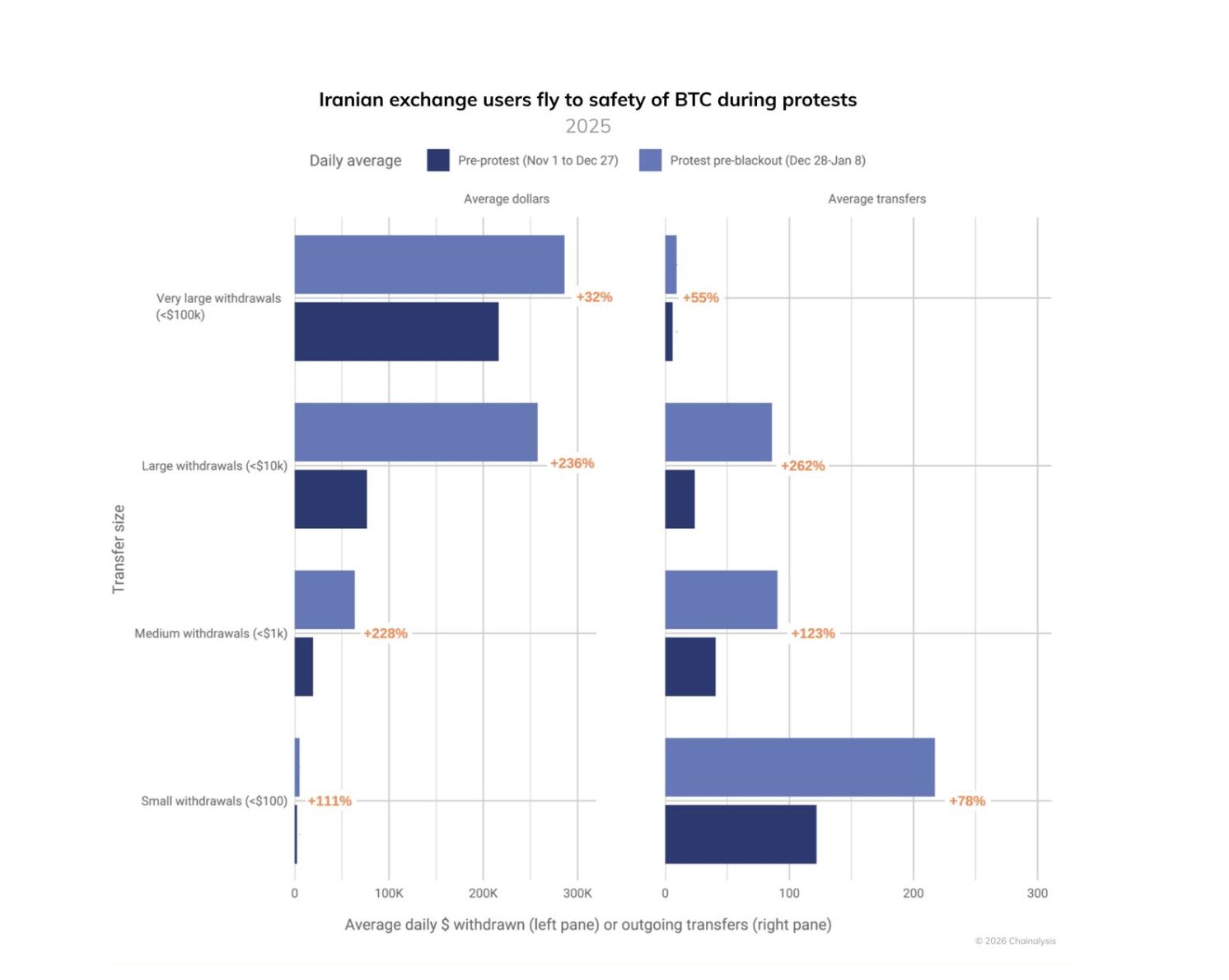 On Chain Data Signals a Shift
