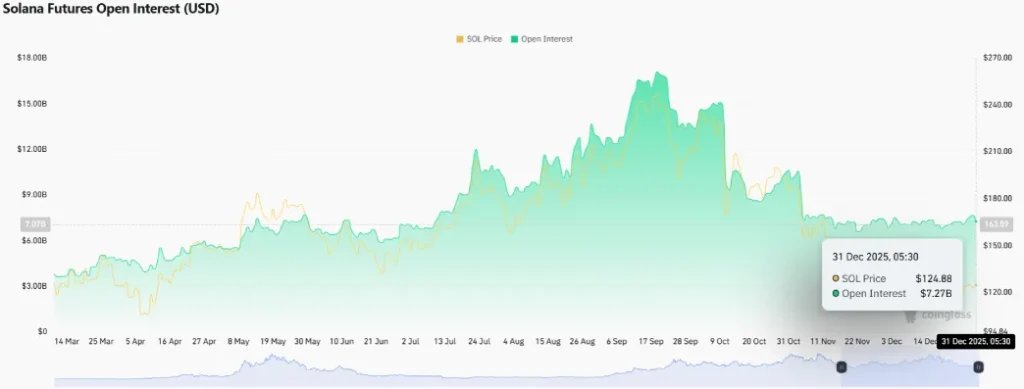 Solana Futures Open Interest