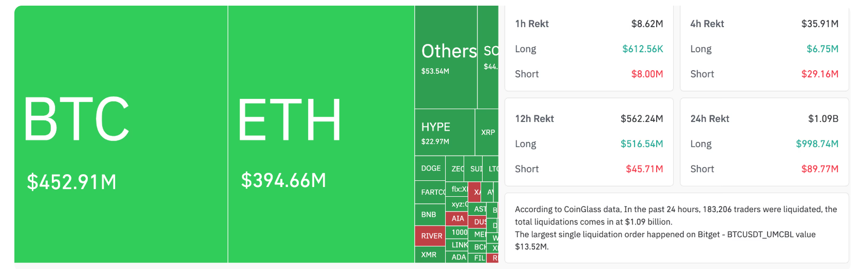 $1B Liquidation After Bitcoin’s Crash