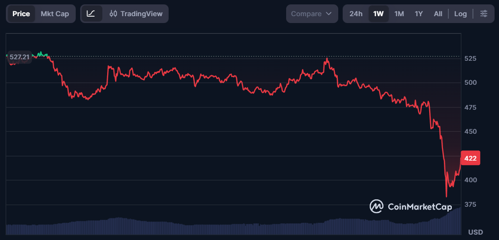 Market Reacts to Leadership Instability