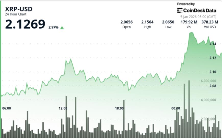 breaks $2.12 as shrinking exchange supply lead to price squeeze higher