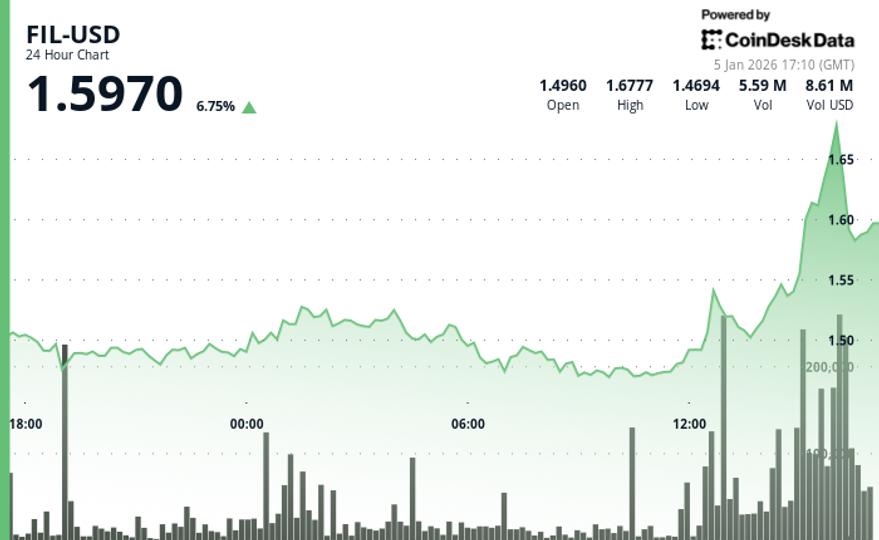 Filecoin (FIL) surges 6%, outperforms wider crypto markets