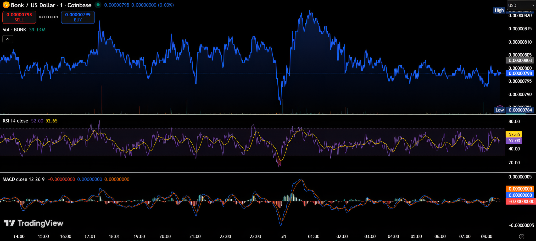 Bonk Price Prediction 2026 to 2030: How High Can BONK Go?