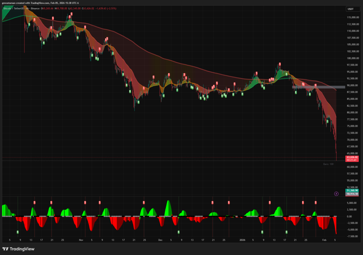 Bitcoin crash from $73,3400 to $62,345 | Source: TradingView