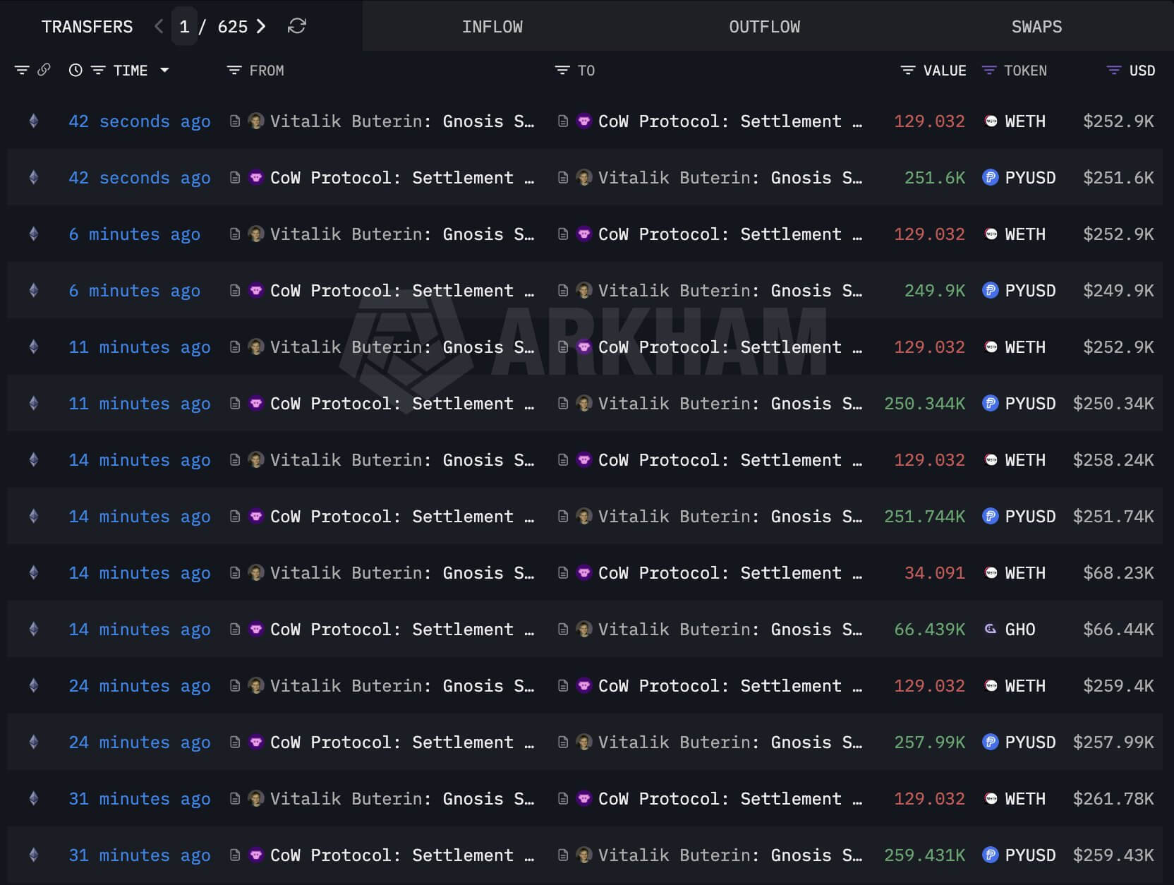 Vitalik Buterin ETH Sales
