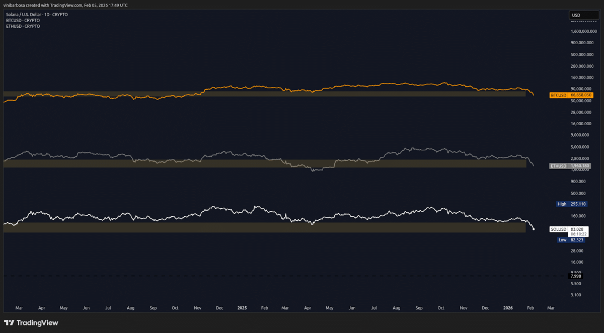 Bitcoin, Ethereum, and Solana 1D price charts, as of February 5, 2026 | Source: TradingView
