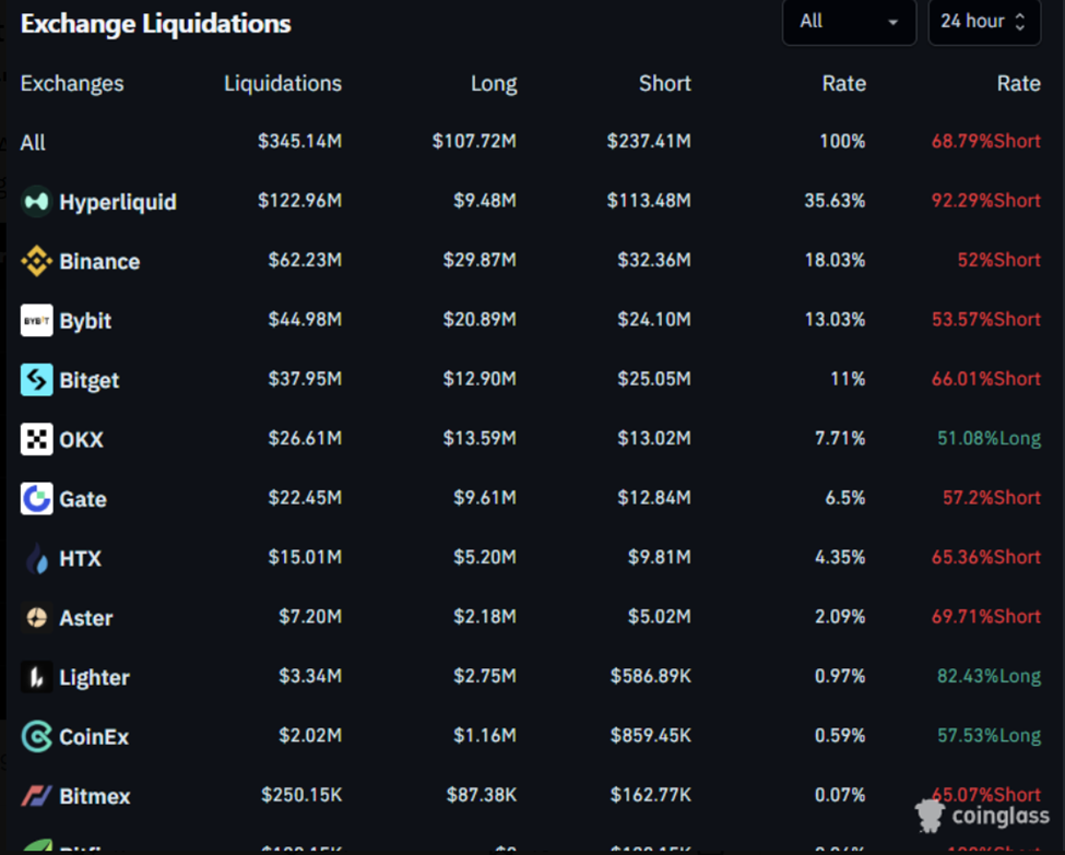 Exchange Liquidations