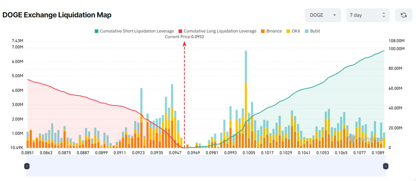 DOGE Exchange Liquidation Map. Source: Coinglass