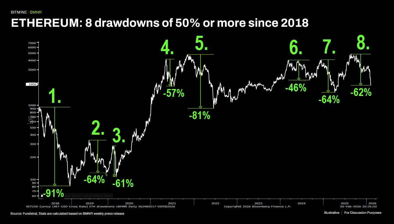 Ethereum Price Drawdowns