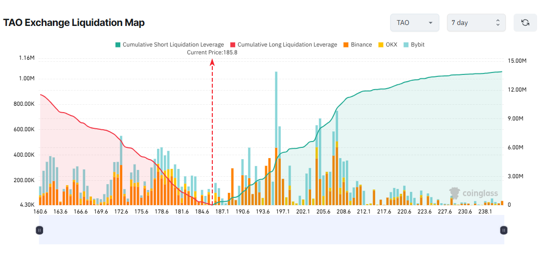 TAO Exchange Liquidation Map. Source: Coinglass