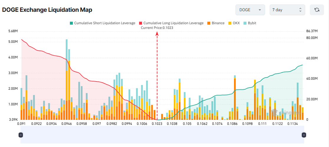 DOGE Exchange Liquidation Map. Source: Coinglass
