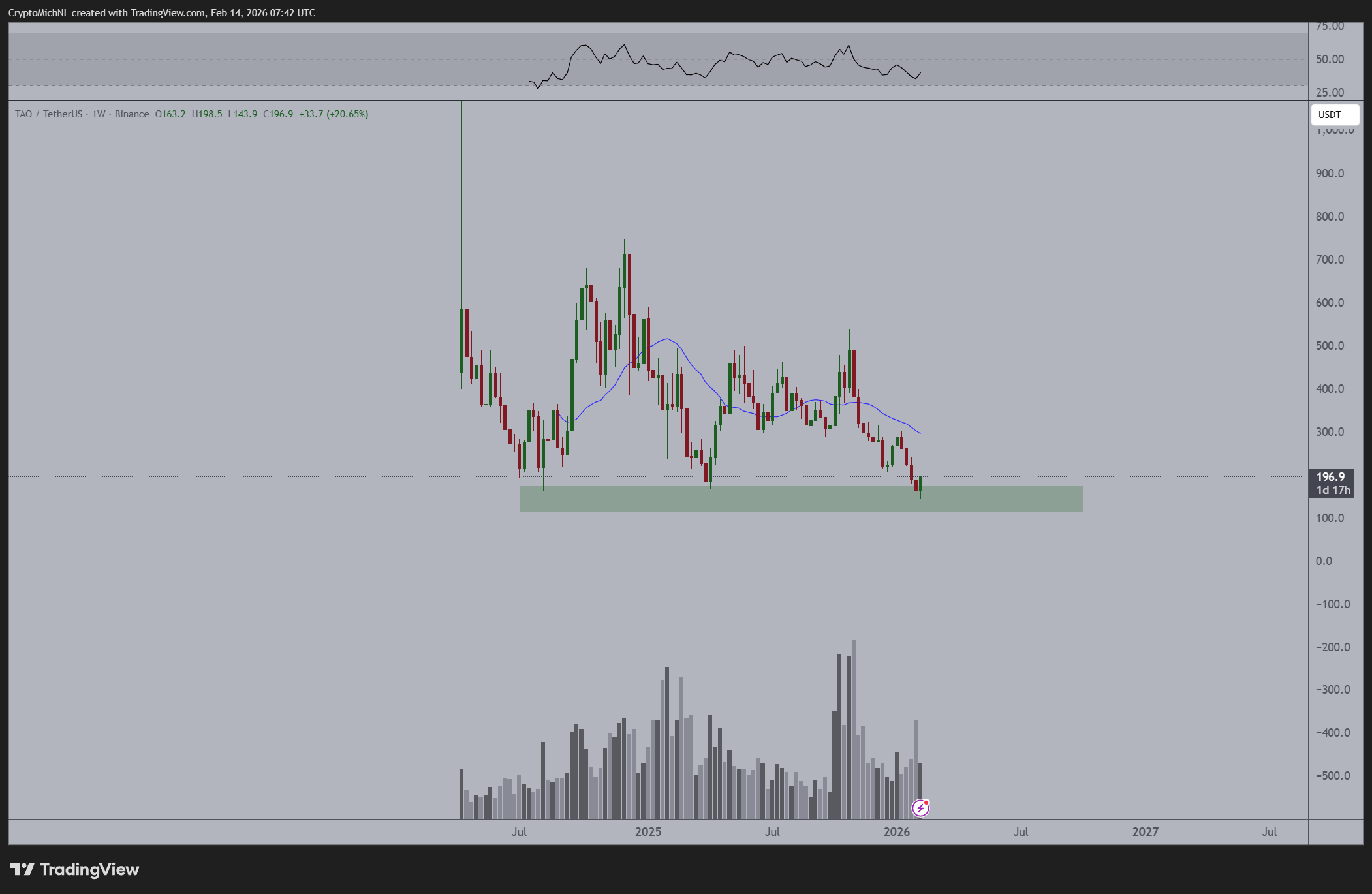 Bittensor (TAO) Price Structure. Source: Michaël van de Poppe