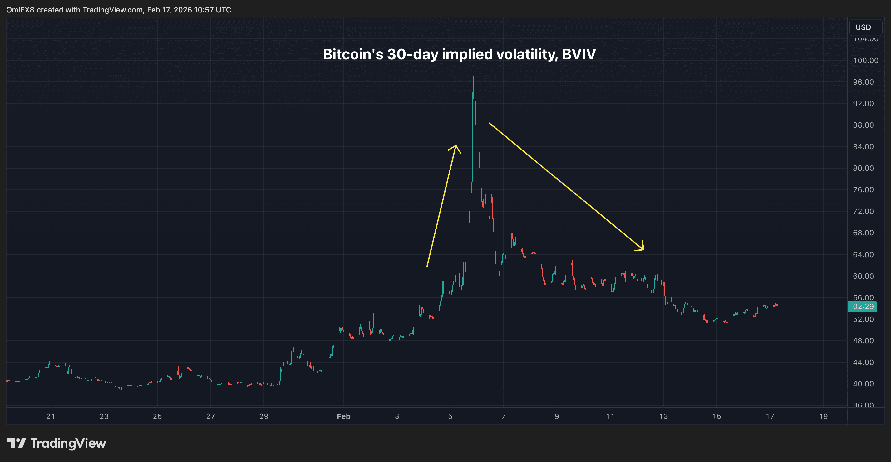 Swings in bitcoin's 30-day implied volatility index in candlestick format. (TradingView)